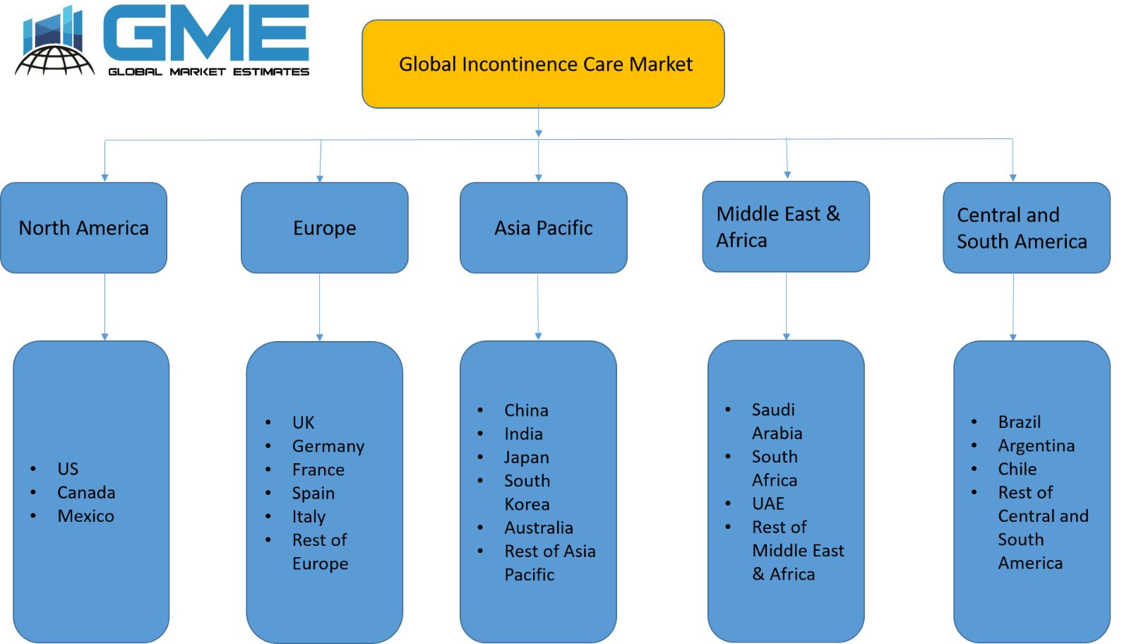 Global Incontinence Care Market - Regional Analysis
